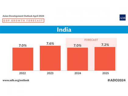 ADB raises India's growth forecast | ADB raises India's growth forecast ADB raises India's growth forecast | ADB raises India's growth forecast