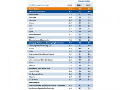 IMF raises India's growth projections for 2024; fastest among developing nations | IMF raises India's growth projections for 2024; fastest among developing nations IMF raises India's growth projections for 2024; fastest among developing nations | IMF raises India's growth projections for 2024; fastest among developing nations