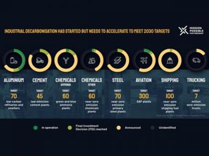 New MPP tracker reveals heavy industry transition has started but needs to accelerate sevenfold to meet 2030 climate targets | New MPP tracker reveals heavy industry transition has started but needs to accelerate sevenfold to meet 2030 climate targets