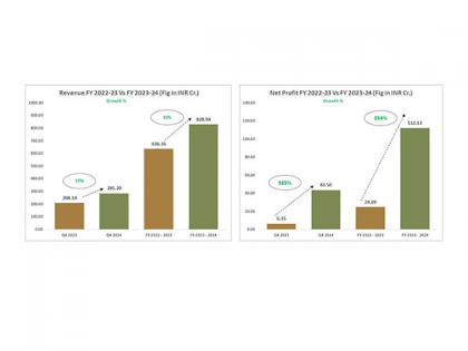 Piccadily Agro FY24 Result: PAT Jumps 354% YoY to Rs. 112 Crores; Annual revenue rises 30% to Rs. 829 Crores | Piccadily Agro FY24 Result: PAT Jumps 354% YoY to Rs. 112 Crores; Annual revenue rises 30% to Rs. 829 Crores Piccadily Agro FY24 Result: PAT Jumps 354% YoY to Rs. 112 Crores; Annual revenue rises 30% to Rs. 829 Crores | Piccadily Agro FY24 Result: PAT Jumps 354% YoY to Rs. 112 Crores; Annual revenue rises 30% to Rs. 829 Crores