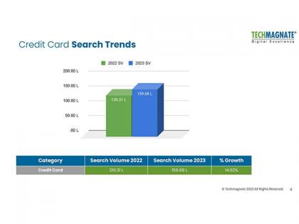 Credit Card Trends in India: Techmagnate's New Report Provides Valuable Industry Insights | Credit Card Trends in India: Techmagnate's New Report Provides Valuable Industry Insights