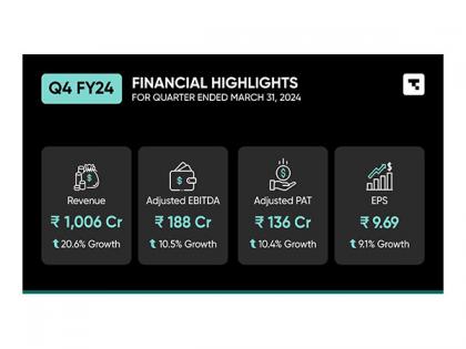Tanla Announces Fourth Quarter and FY24 Results | Tanla Announces Fourth Quarter and FY24 Results Tanla Announces Fourth Quarter and FY24 Results | Tanla Announces Fourth Quarter and FY24 Results