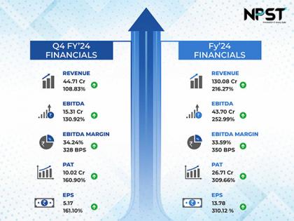 NPST Delivers Stellar Performance in FY 2024, Posts 216% Growth in YoY Revenue | NPST Delivers Stellar Performance in FY 2024, Posts 216% Growth in YoY Revenue