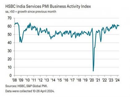India's service sector made strong start to first quarter of 2024-25: HSBC PMI | India's service sector made strong start to first quarter of 2024-25: HSBC PMI India's service sector made strong start to first quarter of 2024-25: HSBC PMI | India's service sector made strong start to first quarter of 2024-25: HSBC PMI