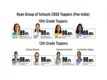Ryan Group of Schools Celebrates Phenomenal Success of CBSE Toppers Nationwide | Ryan Group of Schools Celebrates Phenomenal Success of CBSE Toppers Nationwide