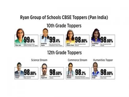 Ryan Group of Schools Celebrates Phenomenal Success of CBSE Toppers Nationwide | Ryan Group of Schools Celebrates Phenomenal Success of CBSE Toppers Nationwide Ryan Group of Schools Celebrates Phenomenal Success of CBSE Toppers Nationwide | Ryan Group of Schools Celebrates Phenomenal Success of CBSE Toppers Nationwide