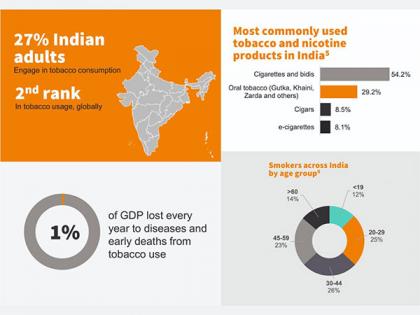 1 per cent of GDP lost, 49 per cent of young adults consume tobacco: KPMG report highlights India's Tobacco crisis | 1 per cent of GDP lost, 49 per cent of young adults consume tobacco: KPMG report highlights India's Tobacco crisis 1 per cent of GDP lost, 49 per cent of young adults consume tobacco: KPMG report highlights India's Tobacco crisis | 1 per cent of GDP lost, 49 per cent of young adults consume tobacco: KPMG report highlights India's Tobacco crisis