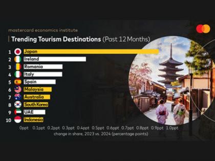 Home to half of the world's top 10 trending tourism destinations, Asia Pacific is making a comeback: Mastercard Economics Institute on travel in 2024 | Home to half of the world's top 10 trending tourism destinations, Asia Pacific is making a comeback: Mastercard Economics Institute on travel in 2024
