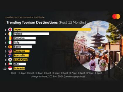 Home to half of the world's top 10 trending tourism destinations, Asia Pacific is making a comeback: Mastercard Economics Institute on travel in 2024 | Home to half of the world's top 10 trending tourism destinations, Asia Pacific is making a comeback: Mastercard Economics Institute on travel in 2024 Home to half of the world's top 10 trending tourism destinations, Asia Pacific is making a comeback: Mastercard Economics Institute on travel in 2024 | Home to half of the world's top 10 trending tourism destinations, Asia Pacific is making a comeback: Mastercard Economics Institute on travel in 2024