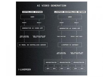 Livepeer launches subnet for AI compute to process generative video | Livepeer launches subnet for AI compute to process generative video Livepeer launches subnet for AI compute to process generative video | Livepeer launches subnet for AI compute to process generative video