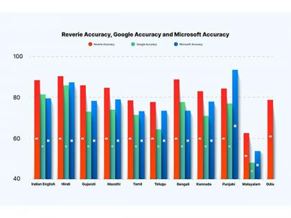 Reverie Sets A New Benchmark in Automated Speech Recognition (ASR) Accuracy for Indian Native Languages | Reverie Sets A New Benchmark in Automated Speech Recognition (ASR) Accuracy for Indian Native Languages Reverie Sets A New Benchmark in Automated Speech Recognition (ASR) Accuracy for Indian Native Languages | Reverie Sets A New Benchmark in Automated Speech Recognition (ASR) Accuracy for Indian Native Languages