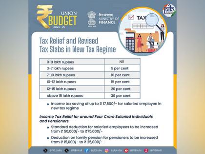 Budget 2024: FM gives relief to salaried class on tax slabs and standard deduction | Budget 2024: FM gives relief to salaried class on tax slabs and standard deduction Budget 2024: FM gives relief to salaried class on tax slabs and standard deduction | Budget 2024: FM gives relief to salaried class on tax slabs and standard deduction