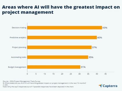 AI Investments in Project Management Set to Increase by 20-50 per cent by 2025, Finds Capterra Survey | AI Investments in Project Management Set to Increase by 20-50 per cent by 2025, Finds Capterra Survey AI Investments in Project Management Set to Increase by 20-50 per cent by 2025, Finds Capterra Survey | AI Investments in Project Management Set to Increase by 20-50 per cent by 2025, Finds Capterra Survey