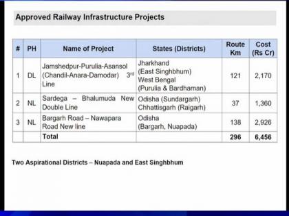 Cabinet approves 3 railway projects covering Odisha, Jharkhand, West Bengal, Chhattisgarh | Cabinet approves 3 railway projects covering Odisha, Jharkhand, West Bengal, Chhattisgarh