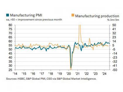 Despite a marginal fall HSBC's manufacturing PMI remains well above its long-term average in August | Despite a marginal fall HSBC's manufacturing PMI remains well above its long-term average in August Despite a marginal fall HSBC's manufacturing PMI remains well above its long-term average in August | Despite a marginal fall HSBC's manufacturing PMI remains well above its long-term average in August