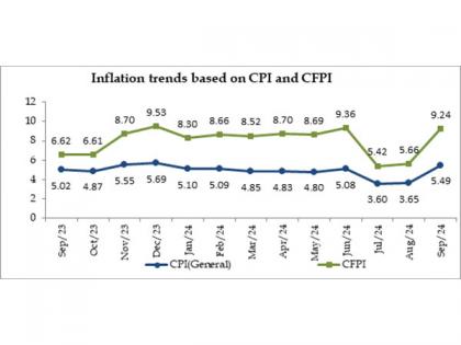 Retail inflation rises to 5.49 pc in September from 3.65 pc in August | Retail inflation rises to 5.49 pc in September from 3.65 pc in August Retail inflation rises to 5.49 pc in September from 3.65 pc in August | Retail inflation rises to 5.49 pc in September from 3.65 pc in August