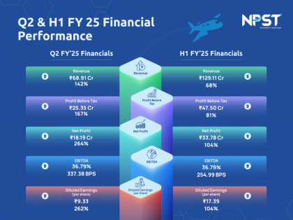 NPST Achieves 264 per cent Growth in Q2 FY'25 Net Profit, Announces Move to Mainboard | NPST Achieves 264 per cent Growth in Q2 FY'25 Net Profit, Announces Move to Mainboard NPST Achieves 264 per cent Growth in Q2 FY'25 Net Profit, Announces Move to Mainboard | NPST Achieves 264 per cent Growth in Q2 FY'25 Net Profit, Announces Move to Mainboard