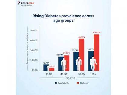 Nearly 1 in 2 People Tested Exhibit Abnormal Blood Glucose Levels: Thyrocare's Research Report on Diabetes and Prediabetes in India | Nearly 1 in 2 People Tested Exhibit Abnormal Blood Glucose Levels: Thyrocare's Research Report on Diabetes and Prediabetes in India