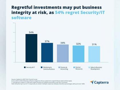 Indian Businesses face high software regret, says Capterra Study | Indian Businesses face high software regret, says Capterra Study Indian Businesses face high software regret, says Capterra Study | Indian Businesses face high software regret, says Capterra Study