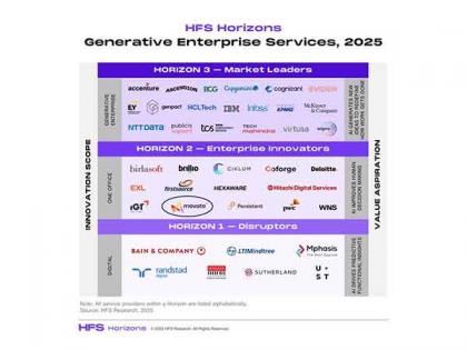 Movate Recognized as an Enterprise Innovator in the HFS Horizons Generative Enterprise Services 2025 Report | Movate Recognized as an Enterprise Innovator in the HFS Horizons Generative Enterprise Services 2025 Report Movate Recognized as an Enterprise Innovator in the HFS Horizons Generative Enterprise Services 2025 Report | Movate Recognized as an Enterprise Innovator in the HFS Horizons Generative Enterprise Services 2025 Report