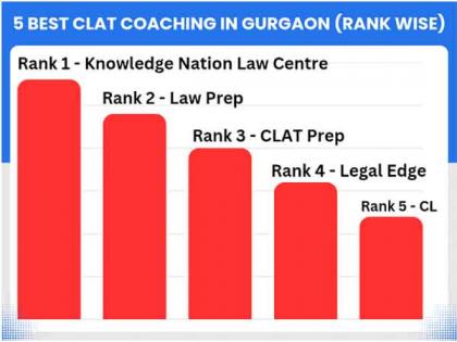 Top 5 Best CLAT Coaching in Gurgaon (Rank Wise) | Top 5 Best CLAT Coaching in Gurgaon (Rank Wise) Top 5 Best CLAT Coaching in Gurgaon (Rank Wise) | Top 5 Best CLAT Coaching in Gurgaon (Rank Wise)