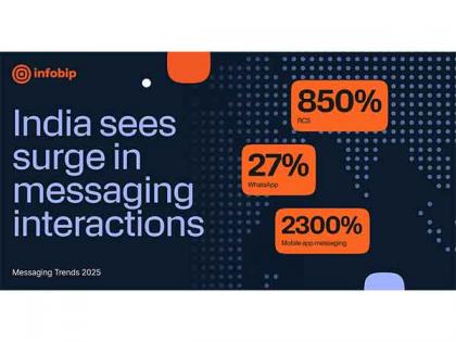 RCS Interactions in India Skyrocket by 850% in 2024: Infobip Report | RCS Interactions in India Skyrocket by 850% in 2024: Infobip Report RCS Interactions in India Skyrocket by 850% in 2024: Infobip Report | RCS Interactions in India Skyrocket by 850% in 2024: Infobip Report