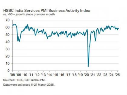 India's services PMI declines marginally in March to 58.5, but private sector activity remains strong: HSBC PMI | India's services PMI declines marginally in March to 58.5, but private sector activity remains strong: HSBC PMI