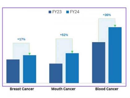 CarePal Group Unveils "State of Cancer Fundraising Report 2024": Crowdfunding and Lending Emerge as Lifelines for Cancer Patients Across India | CarePal Group Unveils "State of Cancer Fundraising Report 2024": Crowdfunding and Lending Emerge as Lifelines for Cancer Patients Across India CarePal Group Unveils "State of Cancer Fundraising Report 2024": Crowdfunding and Lending Emerge as Lifelines for Cancer Patients Across India | CarePal Group Unveils "State of Cancer Fundraising Report 2024": Crowdfunding and Lending Emerge as Lifelines for Cancer Patients Across India