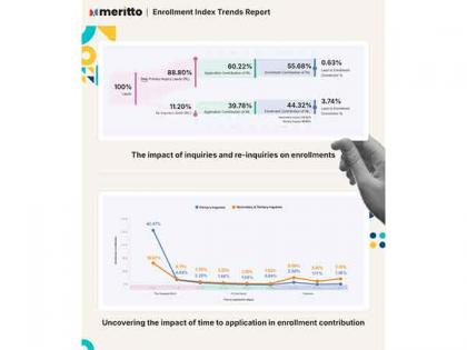 44% of Student Enrollments Come from 11.20% Re-Inquiries, Reveals Meritto's Enrollment Index's Trends Report | 44% of Student Enrollments Come from 11.20% Re-Inquiries, Reveals Meritto's Enrollment Index's Trends Report 44% of Student Enrollments Come from 11.20% Re-Inquiries, Reveals Meritto's Enrollment Index's Trends Report | 44% of Student Enrollments Come from 11.20% Re-Inquiries, Reveals Meritto's Enrollment Index's Trends Report