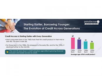 Average Age of Accessing First Credit Product Drops by 21 Years Across Three Generations: Paisabazaar Consumer Insights | Average Age of Accessing First Credit Product Drops by 21 Years Across Three Generations: Paisabazaar Consumer Insights Average Age of Accessing First Credit Product Drops by 21 Years Across Three Generations: Paisabazaar Consumer Insights | Average Age of Accessing First Credit Product Drops by 21 Years Across Three Generations: Paisabazaar Consumer Insights