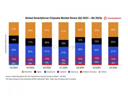 UNISOC Captures 14 Percent Global Market Share in Q4 2024, Strengthens Position in India's Rapidly Growing Smartphone Market | UNISOC Captures 14 Percent Global Market Share in Q4 2024, Strengthens Position in India's Rapidly Growing Smartphone Market UNISOC Captures 14 Percent Global Market Share in Q4 2024, Strengthens Position in India's Rapidly Growing Smartphone Market | UNISOC Captures 14 Percent Global Market Share in Q4 2024, Strengthens Position in India's Rapidly Growing Smartphone Market