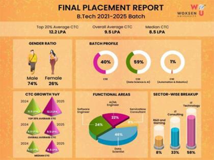 Woxsen B.Tech Placements 2025: Average CTC Grew by 19% | Woxsen B.Tech Placements 2025: Average CTC Grew by 19% Woxsen B.Tech Placements 2025: Average CTC Grew by 19% | Woxsen B.Tech Placements 2025: Average CTC Grew by 19%