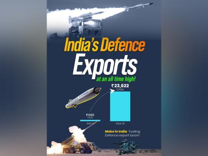 India's defence exports saw 34-fold jump over the past decade: Rajnath Singh | India's defence exports saw 34-fold jump over the past decade: Rajnath Singh India's defence exports saw 34-fold jump over the past decade: Rajnath Singh | India's defence exports saw 34-fold jump over the past decade: Rajnath Singh