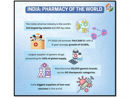 From generic drugs to vaccines, Indian pharma industry is transforming lives worldwide | From generic drugs to vaccines, Indian pharma industry is transforming lives worldwide From generic drugs to vaccines, Indian pharma industry is transforming lives worldwide | From generic drugs to vaccines, Indian pharma industry is transforming lives worldwide