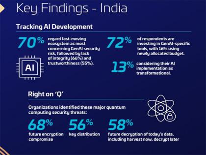70% of respondents in India identify fast AI ecosystem as top GenAI-related security risk: Survey | 70% of respondents in India identify fast AI ecosystem as top GenAI-related security risk: Survey 70% of respondents in India identify fast AI ecosystem as top GenAI-related security risk: Survey | 70% of respondents in India identify fast AI ecosystem as top GenAI-related security risk: Survey