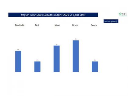 April saw a 4% rise in retail sales in India: Survey | April saw a 4% rise in retail sales in India: Survey