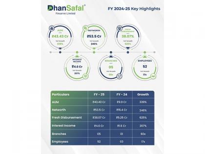 DhanSafal Finserve Limited Reports Strong Retail MSME Lending Growth, achieves 339 percent AUM Growth and Expands Geographical Footprint | DhanSafal Finserve Limited Reports Strong Retail MSME Lending Growth, achieves 339 percent AUM Growth and Expands Geographical Footprint DhanSafal Finserve Limited Reports Strong Retail MSME Lending Growth, achieves 339 percent AUM Growth and Expands Geographical Footprint | DhanSafal Finserve Limited Reports Strong Retail MSME Lending Growth, achieves 339 percent AUM Growth and Expands Geographical Footprint