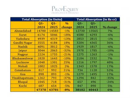 Housing sales in top tier 2 cities fall 8%, sales value up 6% in Q1 2025: PropEquity | Housing sales in top tier 2 cities fall 8%, sales value up 6% in Q1 2025: PropEquity Housing sales in top tier 2 cities fall 8%, sales value up 6% in Q1 2025: PropEquity | Housing sales in top tier 2 cities fall 8%, sales value up 6% in Q1 2025: PropEquity