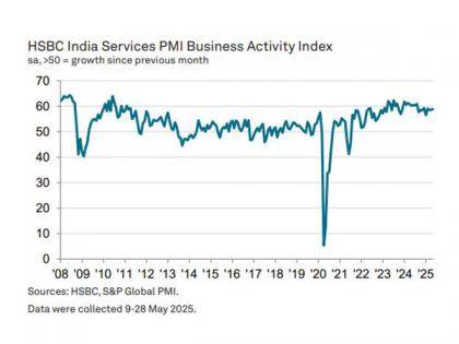 India's services PMI growth continued in May; employment hits record high: HSBC PMI | India's services PMI growth continued in May; employment hits record high: HSBC PMI India's services PMI growth continued in May; employment hits record high: HSBC PMI | India's services PMI growth continued in May; employment hits record high: HSBC PMI