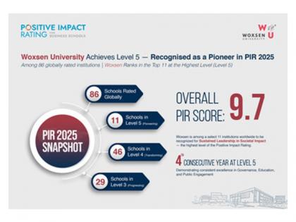 Woxsen Among World's Top 11 in Positive Impact Rating 2025 | Woxsen Among World's Top 11 in Positive Impact Rating 2025 Woxsen Among World's Top 11 in Positive Impact Rating 2025 | Woxsen Among World's Top 11 in Positive Impact Rating 2025