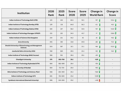 India becomes 4th nation with highest representation of Universities amongst World's leading universities in QS World University Rankings 2026 | India becomes 4th nation with highest representation of Universities amongst World's leading universities in QS World University Rankings 2026 India becomes 4th nation with highest representation of Universities amongst World's leading universities in QS World University Rankings 2026 | India becomes 4th nation with highest representation of Universities amongst World's leading universities in QS World University Rankings 2026