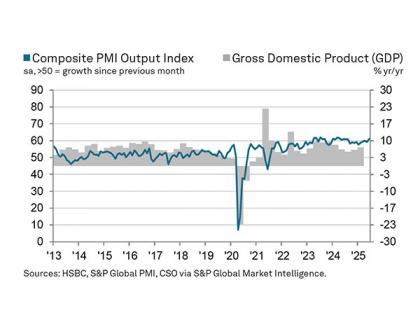 HSBC Flash India composite output Index climbs to 14-month high | HSBC Flash India composite output Index climbs to 14-month high HSBC Flash India composite output Index climbs to 14-month high | HSBC Flash India composite output Index climbs to 14-month high