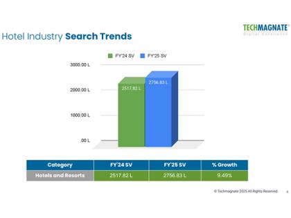 Leading Digital Marketing Agency Techmagnate Releases Hotels Industry Trends Report for FY25 | Leading Digital Marketing Agency Techmagnate Releases Hotels Industry Trends Report for FY25