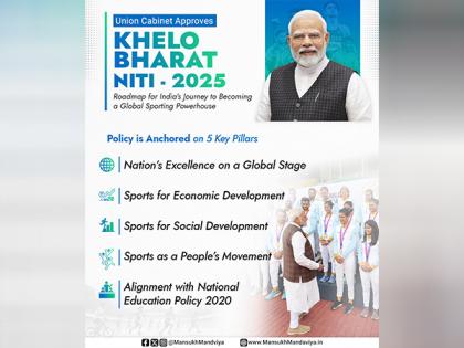 "Landmark day for India's efforts to encourage sporting talent": New National Sports Policy 2025 approval | "Landmark day for India's efforts to encourage sporting talent": New National Sports Policy 2025 approval "Landmark day for India's efforts to encourage sporting talent": New National Sports Policy 2025 approval | "Landmark day for India's efforts to encourage sporting talent": New National Sports Policy 2025 approval