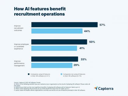 AI and Upskilling Drive HR Transformation in 2025, Reveals Capterra India Survey | AI and Upskilling Drive HR Transformation in 2025, Reveals Capterra India Survey