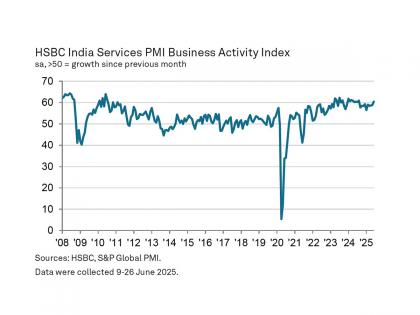 India's services and private sector grow strongly in June as price pressures ease | India's services and private sector grow strongly in June as price pressures ease