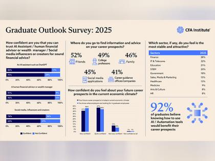 85 Percent Indian Graduates Prefer Industry Certifications for Better Jobs and Higher Income - CFA Institute Graduate Outlook Survey 2025 | 85 Percent Indian Graduates Prefer Industry Certifications for Better Jobs and Higher Income - CFA Institute Graduate Outlook Survey 2025 85 Percent Indian Graduates Prefer Industry Certifications for Better Jobs and Higher Income - CFA Institute Graduate Outlook Survey 2025 | 85 Percent Indian Graduates Prefer Industry Certifications for Better Jobs and Higher Income - CFA Institute Graduate Outlook Survey 2025
