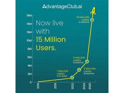 AdvantageClub.ai Rockets to 15 Million Users, Setting the Global Gold Standard in Employee Engagement | AdvantageClub.ai Rockets to 15 Million Users, Setting the Global Gold Standard in Employee Engagement