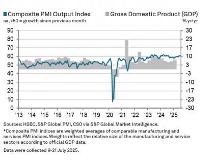 Buoyant international demand continues to support growth of total sales and output: PMI | Buoyant international demand continues to support growth of total sales and output: PMI