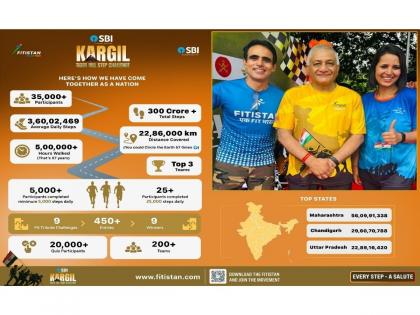 SBI and Fitistan Lead India's Largest Tribute to Kargil War Heroes Through a Record-Breaking step Challenge | SBI and Fitistan Lead India's Largest Tribute to Kargil War Heroes Through a Record-Breaking step Challenge